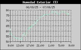 Histric de Humitat Exterior