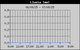 Histric de Total de Pluja