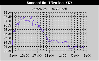 Histric de Sensaci Trmica