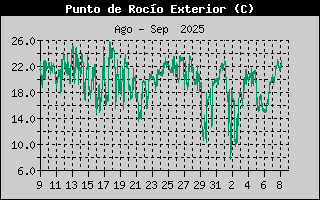 Histric de Punt de Rosada