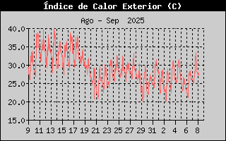 Histric d'Index de Calor