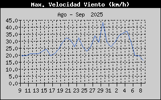Histric de Mxima Velocitat de Vent