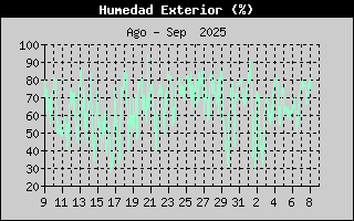 Histric de Humitat Exterior