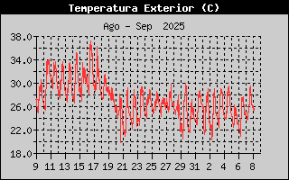 Histric de Temperatura Exterior
