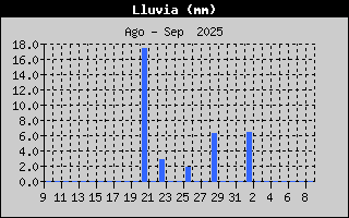 Histric de Total de Pluja