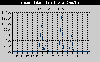 Histric d'Intesitat de Pluja