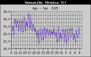 Histric de Sensaci Trmica