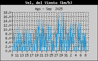 Histric de Velocitat de Vent