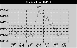 Histric de Pressi Baromtrica