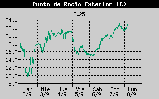 Histric de Punt de Rosada