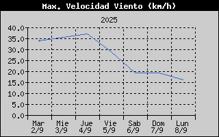 Histric de Mxima Velocitat de Vent