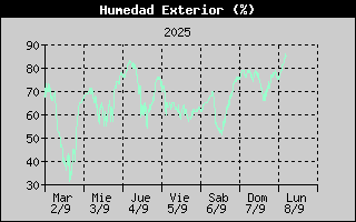 Histric de Humitat Exterior
