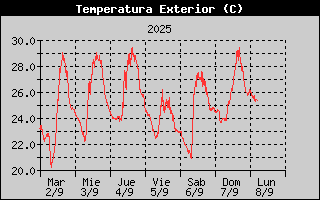 Histric de Temperatura Exterior