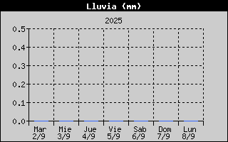 Histric de Total de Pluja