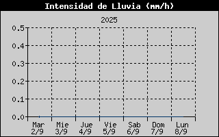 Histric d'Intesitat de Pluja