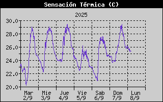 Histric de Sensaci Trmica