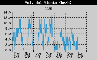 Histric de Velocitat de Vent