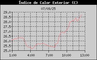Histric d'Index de Calor