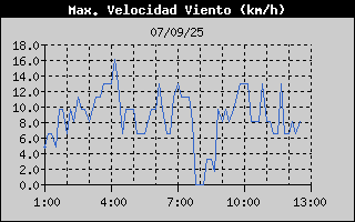 Histric de Mxima Velocitat de Vent