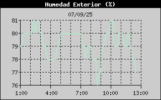 Histric de Humitat Exterior