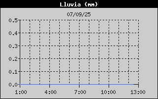 Histric de Total de Pluja