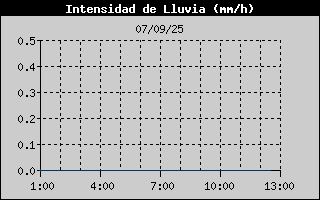 Histric d'Intesitat de Pluja