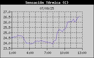 Histric de Sensaci Trmica