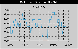 Histric de Velocitat de Vent