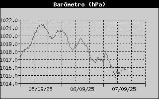 Histric de Pressi Baromtrica