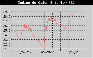 Histric d'Index de Calor
