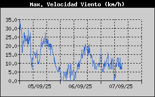 Histric de Mxima Velocitat de Vent