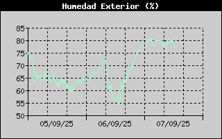 Histric de Humitat Exterior