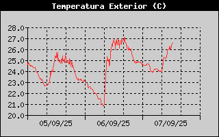 Histric de Temperatura Exterior