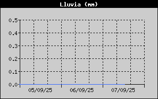 Histric de Total de Pluja