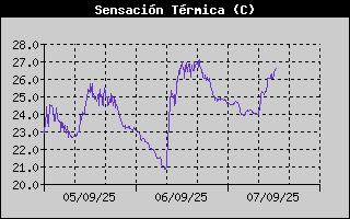 Histric de Sensaci Trmica