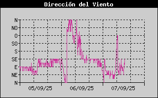 Histric de Direcci de Vent