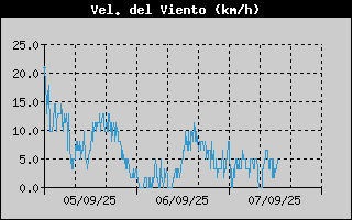 Histric de Velocitat de Vent