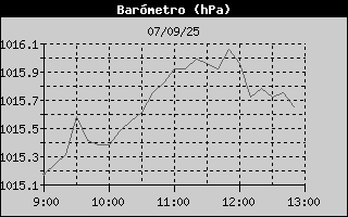 Histric de Pressi Baromtrica