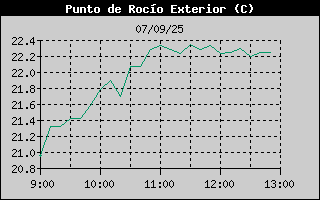 Histric de Punt de Rosada