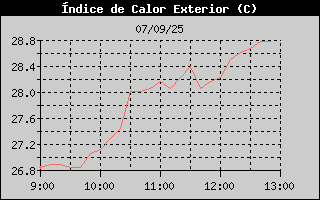 Histric d'Index de Calor