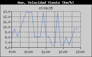 Histric de Mxima Velocitat de Vent