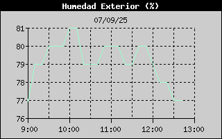 Histric de Humitat Exterior