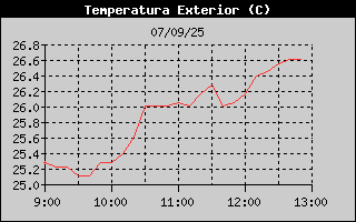 Histric de Temperatura Exterior