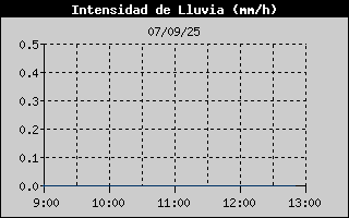 Histric d'Intesitat de Pluja