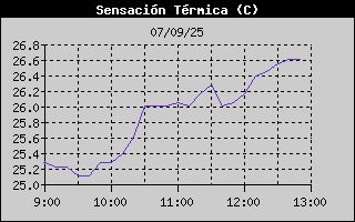Histric de Sensaci Trmica