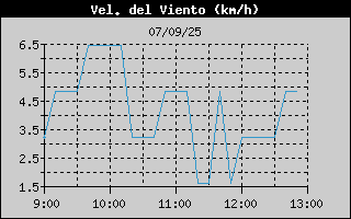 Histric de Velocitat de Vent
