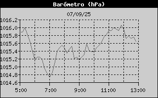Histric de Pressi Baromtrica