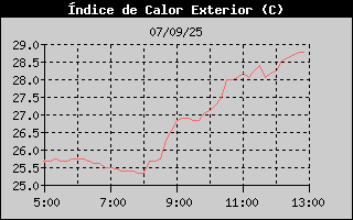 Histric d'Index de Calor