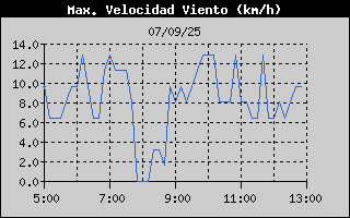 Histric de Mxima Velocitat de Vent