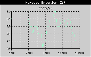 Histric de Humitat Exterior